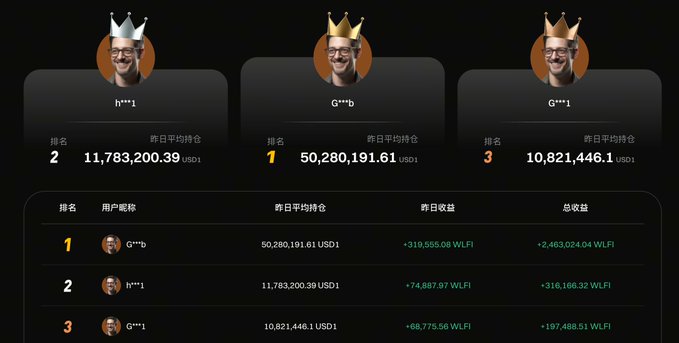A crypto leaderboard ranks three users (h***1, G***b, G***1) with average holdings in USDT and earnings in WLFI tokens.