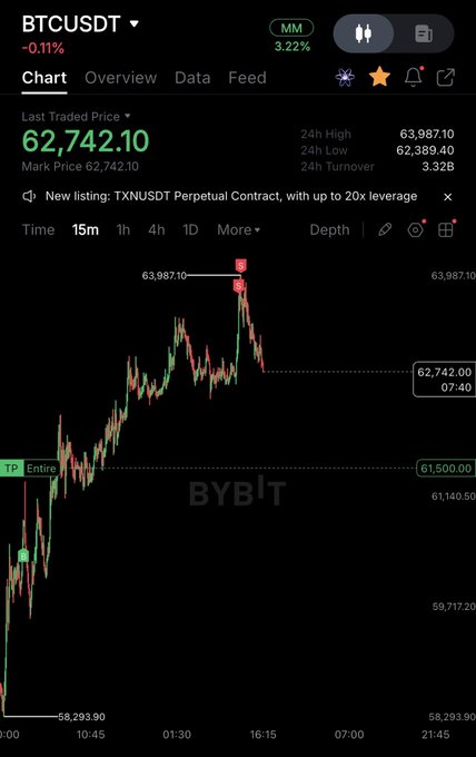 A Bybit trading chart shows BTCUSDT at 62,742.10, marking a TP "Entire" target hit near 61,500 after the entry around 58,293.90, illustrating the completed pico short setup referenced in the post.