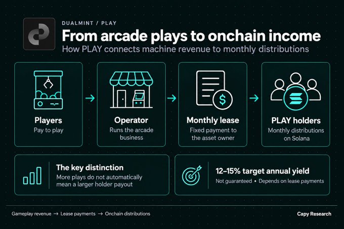 A dark-themed infographic titled 'DUALMINT / PLAY: From arcade plays to onchain income,' illustrating the flow from Players → Operator → Monthly lease → PLAY holders on Solana, noting a 12-15% target annual yield.