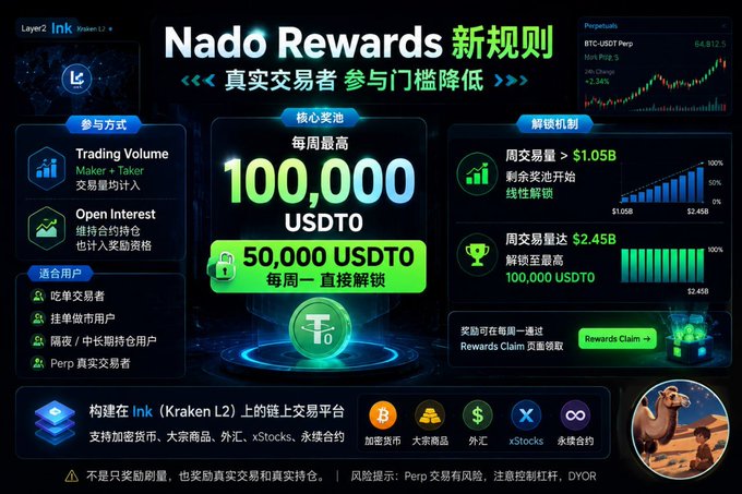 A Chinese-language promotional graphic for "Nado Rewards 新规则" on Ink (Kraken L2) detailing up to 100,000 USDT0 in weekly trading volume rewards.