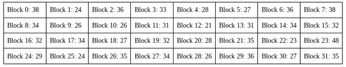 A grid of 32 labeled blocks, numbered 0 through 31, each containing a two-digit number (e.g., 'Block 0: 38', 'Block 1: 24').