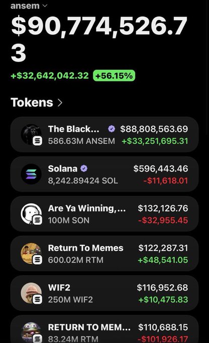 A screenshot of a crypto portfolio tracker shows the wallet "ansem" holding $90,774,526.73 with a +56.15% gain (+$32,642,042.32), displaying top memecoin holdings including "The Black..." (ANSEM) at $88.8M, Solana ($596,443), "Are Ya Winning" (SON), "Return To Memes" (RTM), and WIF2. The image illustrates the post's claim that "ansem" is nearing $200M in profits from memecoin trades, validating the boast about substantial gains from low-cap token picks.