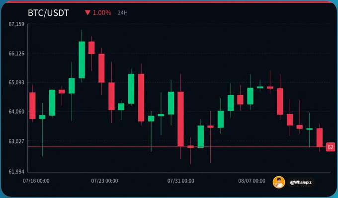 A candlestick chart showing the BTC/USDT cryptocurrency pair down 1.00% over 24 hours, with prices ranging between approximately $61,994 and $67,159.