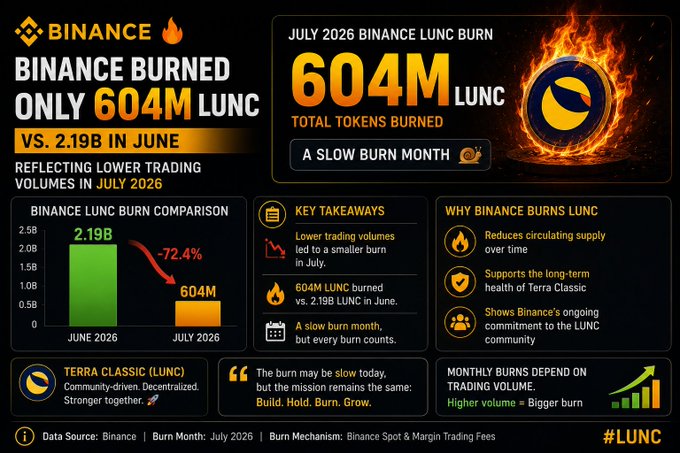 Binance burned 604M LUNC tokens in July 2026, a 72.4% decrease from the 2.19B burned in June, attributed to lower trading volumes during what the infographic calls "a slow burn month." The image aligns with the post's optimistic tone by highlighting ongoing Binance commitment to LUNC burns and teasing that LUNC may soon reach $1 as the community continues to "Build. Hold. Burn. Grow."