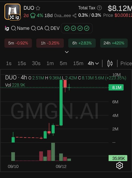 The image shows a 4-hour candlestick chart of the DUO token on GMGN.AI, displaying a dramatic +223.35% price surge to a market cap of 8.13M, with 24h volume up 420%—visually confirming the post's claim of intense heat and momentum around "Apple Cat ($DUO)" on X Layer.