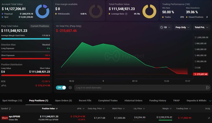 The image shows a trader's trading dashboard, which displays several charts including a green line graph showing the change of prices over time. The trader has recently opened a $146M short on the S&P 500, but they have lost 6 times in 2 weeks and only turned $100M into just $900 in a few months. This suggests that the trader's strategy is not yielding consistent profits or capital gains; rather, it seems like the trader is either experiencing losses or having limited success in executing trades. The image does not provide information about how the trader achieved liquidation or managed to turn $100M into $900, and it doesn't seem to focus on confidence levels when analyzing the situation.