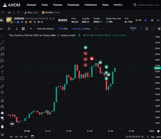 An Axiom trading chart showing 'The Fearless Patriot/USD' token, currently at $565K with a market cap of $69.1K and a recent price spike visible on the candlestick chart.