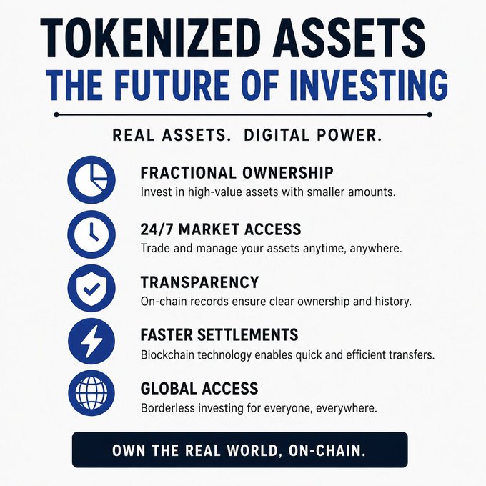 A promotional graphic titled "TOKENIZED ASSETS: THE FUTURE OF INVESTING" with the tagline "REAL ASSETS. DIGITAL POWER." It highlights five key benefits with icons: Fractional Ownership, 24/7 Market Access, Transparency, Faster Settlements, and Global Access, concluding with the call-to-action "OWN THE REAL WORLD, ON-CHAIN." The infographic visually summarizes the post's message about how blockchain tokenization is breaking down traditional investment barriers like high capital requirements, limited hours, and slow settlements.