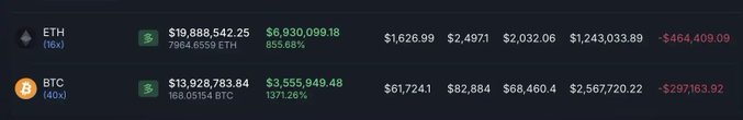 A trading dashboard displays leveraged long positions in ETH (16x leverage, position value ~$19.89M, unrealized P&L: +$6.93M) and BTC (40x leverage, position value ~$13.93M, unrealized P&L: +$3.56M), illustrating the whale's combined unrealized profit of ~$10.45 million as mentioned in the post.