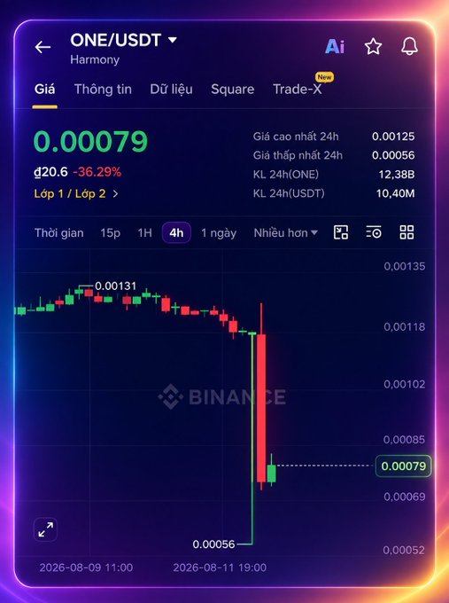 A Binance trading chart for the ONE/USDT (Harmony) cryptocurrency pair showing a price of 0.00079 with a -36.29% decline, displaying candlestick data over a 4-hour timeframe with a dramatic price drop visible on the chart.