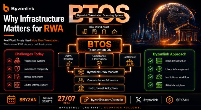 A promotional infographic for Byzanlink's BTOS (Byzanlink Tokenisation Operating System) launches on July 27, 2024, outlining challenges in real world asset tokenization such as fragmented systems and compliance complexity, while positioning their infrastructure approach as a solution that connects issuers and investors through asset issuance, compliance and permissioning, and settlement workflows.