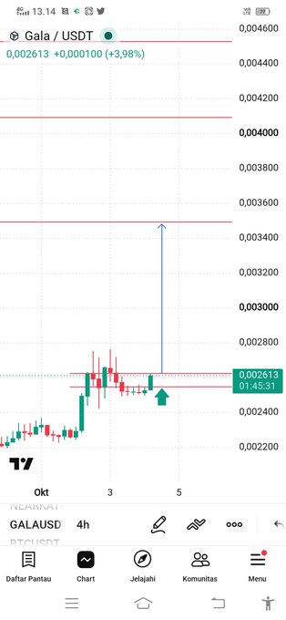 A screenshot of a TradingView mobile chart displaying the price of 'Gala / USDT' (GALAUSD) at 0.002613, with a notable spike visible on the candlestick graph.