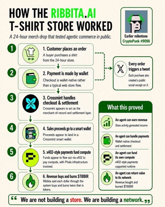 The image shows a flowchart that outlines the process of buying a T-shirt from an online store, specifically the Ribita AI T-shirt store. The flowchart includes steps such as placing an order, making a payment, receiving a payment, and tracking the delivery of the T-shirt. It also highlights the role of blockchain technology in streamlining these processes for customers.