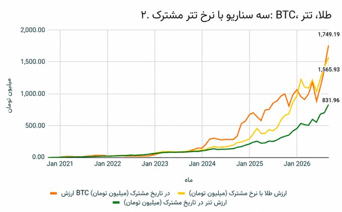 A Persian-language line chart titled 'طلل. تتر، BTC: سه سناریو با نرخ تنز مشترک ۲%' showing three scenarios with values reaching 1,749.19, 1,565.93, and 831.96 million tomans from Jan 2021 to Jan 2026.