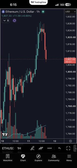 A TradingView chart of Ethereum (ETHUSD) on the 1-hour timeframe shows a sharp rally from around $1,764 to a peak near $1,828 before pulling back to $1,807 (+0.65%), with a notable -2.06% red candle indicating the recent rejection. The caption "Naaaa" likely conveys disbelief or disappointment at the reversal after the strong upward move.