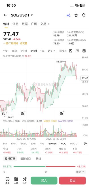 A mobile cryptocurrency trading app screen showing the SOL/USDT pair priced at 77.47, down 8.84%, with a 4-hour candlestick chart and technical indicators.