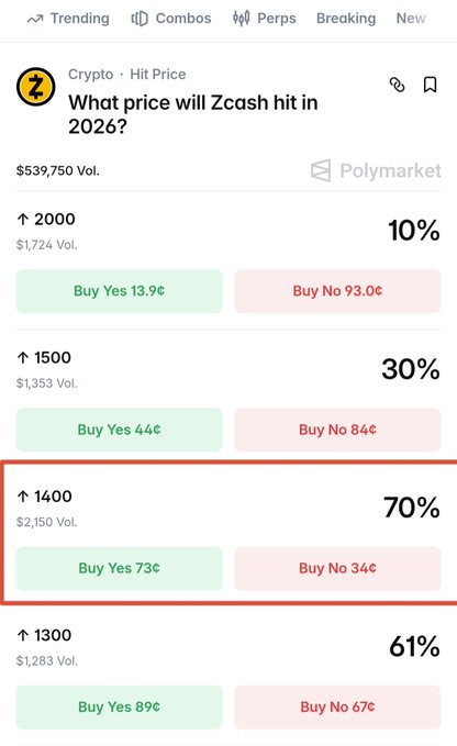 A Polymarket prediction page titled 'What price will Zcash hit in 2026?' highlights a market for $1400 with a 70% probability, showing options to 'Buy Yes 73¢' and 'Buy No 34¢'.