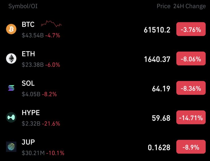 The image presents a screenshot of an ETA price chart for Bitcoin, showing its current status at different periods of time ranging from 1 hour to 24 hours. The chart displays various numbers representing the value of Bitcoins during these intervals, indicating fluctuations throughout the day. The post in the image suggests that this particular ETA price has crashed or plummeted over a short period of time, leaving people wondering what's happened and how it might impact Bitcoin prices going forward.