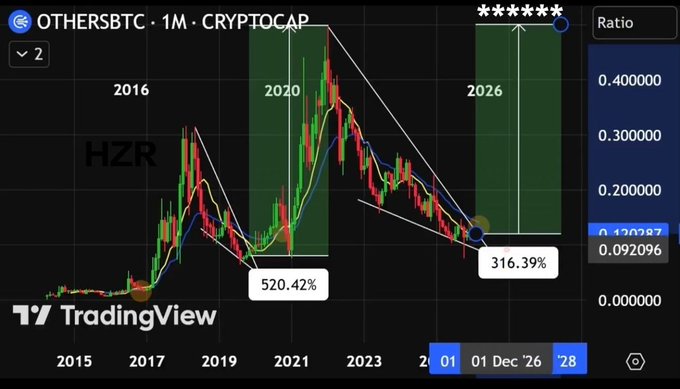 A TradingView monthly chart of OTHERSBTC (the ratio of altcoins excluding Bitcoin to BTC market cap) shows a massive 520.42% surge in 2020-2021 followed by a current 316.39% breakout from a descending trendline in 2025, with the ratio hovering around 0.119, suggesting altcoins (including memecoins) are poised to outperform Bitcoin.