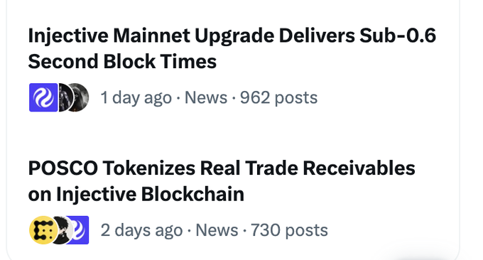 Crypto news headlines including 'Injective Mainnet Upgrade Delivers Sub-0.6 Second Block Times' (1 day ago, 962 posts) and 'POSCO Tokenizes Real Trade Receivables on Injective Blockchain' (2 days ago, 730 posts).