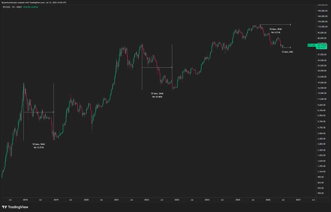A TradingView candlestick chart of Bitcoin ($BTC) against the U.S. Dollar is displayed, showing several historical price drops annotated with the number of days and percentage declines, such as "82 bars, 3048" at -12.21%, "957 bars, 3046" at -14.54%, and "82 bars, 3518" at -21.85%. The chart visualizes the post's concern about the potential depth of an upcoming price correction, referencing prior bear market drawdowns to highlight how much further Bitcoin might decline.
