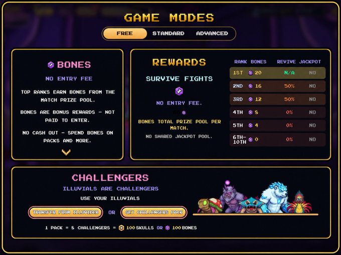 A vibrant "Game Modes" menu highlighting the FREE mode option, with sections detailing Bones rewards and Challenger requirements (1 pack = 5 challengers for 100 Skulls or 100 Bones), alongside a reward tier table ranking prizes from 1st place (20 Bones) down to 6th-10th (0 Bones). The imagery directly supports the post's message by showcasing the zero-entry-fee ecosystem where players can recycle underused Challengers into valuable Bones currency.
