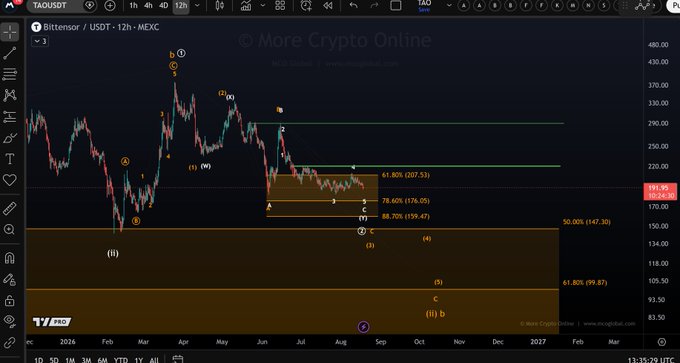 The image displays a 12-hour candlestick chart of Bittensor (TAOUSDT) on the MEXC exchange, featuring Elliott Wave analysis with labeled Fibonacci retracement levels (61.80% at 207.53, 78.60% at 176.05, 88.70% at 159.47) and projected downside targets at 50.00% (147.30) and 61.80% (99.87). The chart visually confirms the post's bearish outlook, showing multiple corrective bounces labeled A-B-C that have failed to establish a meaningful low, with wave structure suggesting further downside risk toward the $99.87 support zone.
