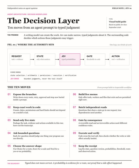 'The Decision Layer' field note by JEV 01, a visual build guide covering agent architecture with 'Ten moves from an agent prompt to typed judgment' including request, state, JEV typed probabilities, gate, and action workflow.