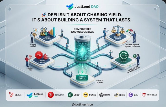 An infographic for 'JustLend DAO' with the text 'DEFI ISN'T ABOUT CHASING YIELD. IT'S ABOUT BUILDING A SYSTEM THAT LASTS.' showing connections between DeFi Farming, Liquidity Staking, Borrow & Lend, USDD, and Energy Rental around a 'COMPOUNDED KNOWLEDGE BASE'.