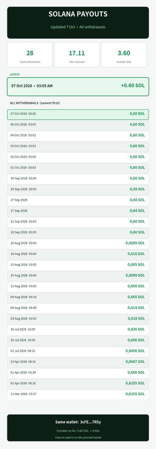 A Solana payouts dashboard showing 28 total withdrawals of 17.11 SOL received and 3.60 SOL received in October, with the latest payout of +0.60 SOL on October 7, 2026 at 03:05 AM, from wallet 3cFE...7R5y (October so far: 3.60 SOL, 6 hits). This screenshot serves as proof of consistent earnings from the pin tweet promotion, reinforcing the post's claim of daily Solana rewards.