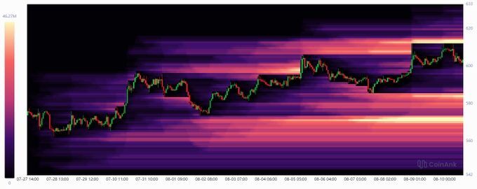 A heatmap candlestick chart displays price action with values ranging from 342 to 533, showing visible price levels around $360-420 that align with the $BNB resistance level mentioned at $614 in the accompanying post.