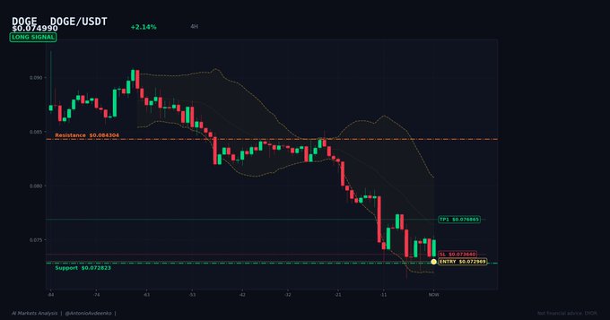 A candlestick chart of DOGE/USDT shows a +2.14% gain with the price recovering to $0.074980, bouncing off the support level of $0.072823, while testing resistance near $0.076900 — visually confirming the post's observation of a long-overdue bounce from oversold levels with RSI climbing back toward 40.5.