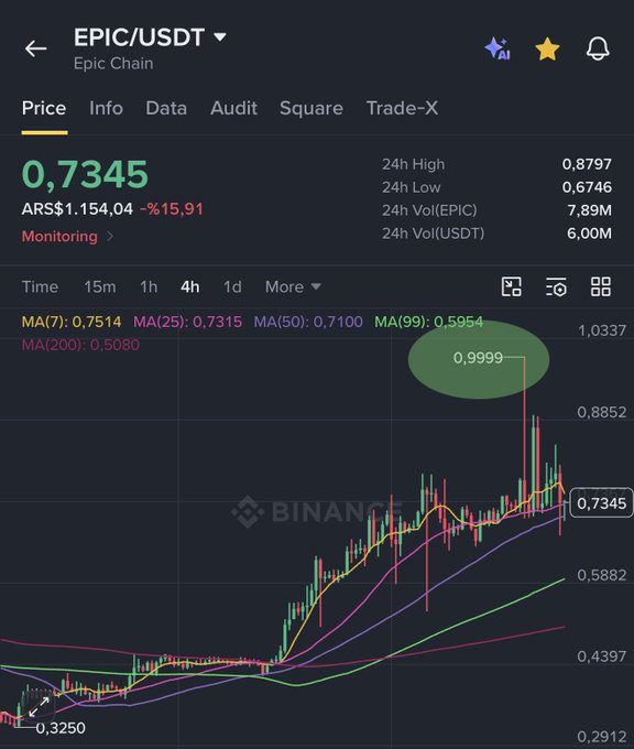 A Binance price chart for EPIC/USDT (Epic Chain) shows a current price of 0.7345 USDT, down 15.91% from a 24h high of 0.8797, with a notable spike to 0.9999 visible on the 4-hour candlestick chart. The image illustrates the post's claim of a successful trade, showing EPIC's earlier surge past 0.99 despite the current pullback from its peak.