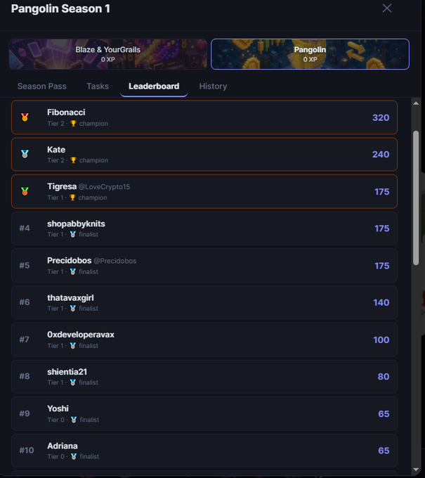 The image displays the "Pangolin Season 1" leaderboard, highlighting the top 10 ranks with players like Fibonacci (320), Kate (240), Tigresa (175), shopabbyknits (175), Precidobos (175), thatavaxgirl (140), 0xdeveloperavax (100), shientia21 (80), Yoshi (65), and Adriana (65), across different tiers (Tier 0-2) with badges indicating "champion" or "finalist" status.

The leaderboard visualizes the competition referenced in the post, where the Top 15 will share $2,000 worth of $PNG, showcasing the current standings and motivating players to climb the ranks before the season ends.