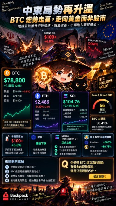 A financial/crypto news infographic in Chinese about Middle East tensions and BTC rising toward gold, showing BTC at $78,800 (+1.55%), ETH at $2,486 (-0.20%), SOL at $104.76 (+2.41%), Brent Oil +6.8%, Fear & Greed index at 66, and stock market declines, with Backpack Exchange branding.