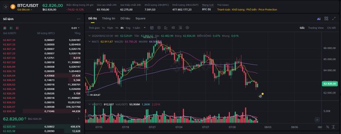 The image shows a cryptocurrency trading interface displaying the BTC/USDT trading pair at $62,826.00 on Binance, with a 1-hour candlestick chart showing Bitcoin's recent price action and the MA(7) and MA(25) moving averages. The downward trend visible in the chart aligns with the post's observation of crypto weakness and bearish derivatives positioning, illustrating Bitcoin trading below the $63,000 level mentioned despite the declining momentum shown by the red candle patterns.
