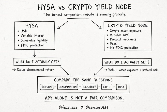 A hand-drawn diagram titled "HYSA vs CRYPTO YIELD NODE" comparing High-Yield Savings Accounts (USD, variable interest, same-day liquidity, FDIC protection) with crypto yield nodes (crypto asset exposure, variable APY, protocol mechanics, fees, no FDIC protection), concluding that "APY alone is not a fair comparison" with comparison metrics of return, denomination, liquidity, cost, and risk, credited to @faze_aze and @seasonsDEFI.