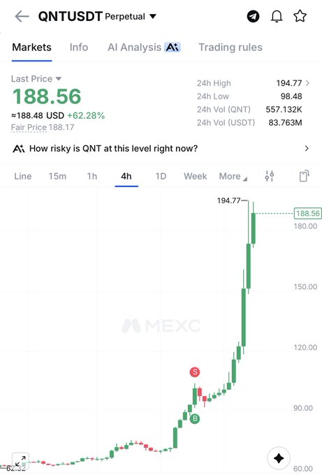 A MEXC exchange chart showing QNT/USDT Perpetual trading pair with a last price of 188.56 USD (+62.28%), 24h high of 194.77, and 24h low of 98.48.