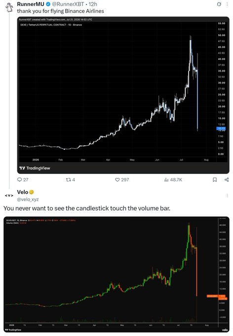 The image shows two cryptocurrency charts: the first is a TradingView chart of SERVE / TetherUS perpetual contract on Binance, displaying a dramatic price spike to ~$55 followed by a sharp crash around July 2025 with 297 likes and 48.7K views; the second is a Velo Data chart showing a similar pattern with a warning "You never want to see the candlestick touch the volume bar," illustrating the violent volatility that turned a small $50 investment into either a hero-making gain or devastating loss.