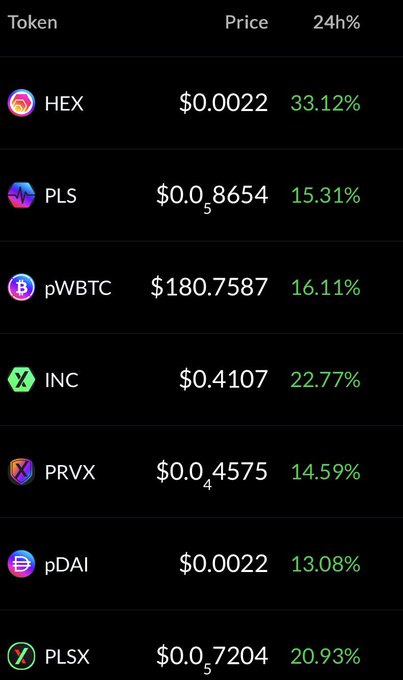 A cryptocurrency token listing showing prices and 24-hour percentage gains for HEX ($0.0022, +33.12%), PLS ($0.0₅8654, +15.31%), pWBTC ($180.7587, +16.11%), INC ($0.4107, +22.77%), PRVX ($0.0₄4575, +14.59%), pDAI ($0.0022, +13.08%), and PLSX ($0.0₅7204, +20.93%).