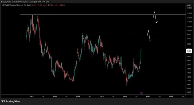 A TradingView chart of the NEAR/USDT perpetual contract on Binance shows the weekly price action with two horizontal resistance levels marked by arrows—one around the $9.50 region and a major one near $22-25—aligning with the post's plan to let price targets come to the asset sequentially as it trends upward toward these key zones.