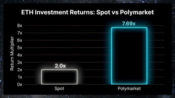A bar chart titled 'ETH Investment Returns: Spot vs Polymarket' comparing a 2.0x return for Spot against a 7.69x return for Polymarket.