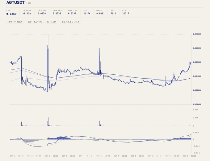 A financial chart for the AGTUSDT trading pair on a 15-minute timeframe, showing a last price of 0.0259 with various technical indicators (EMA, VOL, MACD, RSI, CCI) and a price line trending upward at the right edge.
