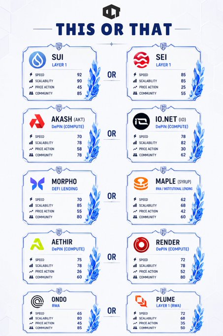 A 'This or That' comparison infographic for Layer 1 and DePIN crypto projects, comparing SUI vs SEI, AKASH vs IO.NET, MORPHO vs MAPLE, AETHIR vs RENDER, and ONDO vs PLUME with ratings for speed, scalability, price action, and community.