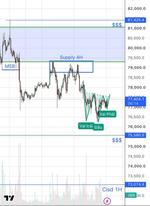 A candlestick chart of Bitcoin in Vietnamese features technical analysis markings, including a 'Supply 4H' zone, 'MSB', 'Vai Phải' (Right Shoulder), 'Vai trái đầu' (Left Head Shoulder), and 'Cisd 1H' label.
