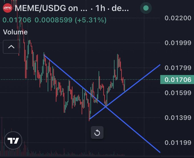 A candlestick trading chart for MEME/USDG on a 1-hour timeframe showing a 5.31% increase to 0.01706, with two blue trend lines drawn in an X-pattern across the price action.