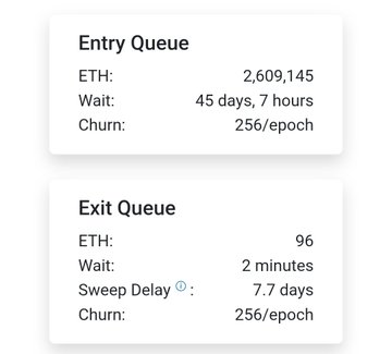 Two Ethereum staking queue dashboards are displayed: the Entry Queue shows 2,609,145 ETH with a 45-day, 7-hour wait and 256/epoch churn, while the Exit Queue shows 96 ETH with a 2-minute wait, 7.7-day sweep delay, and 256/epoch churn—visually reinforcing the post's point about the massive disparity between entry and exit demand, with $LDO positioned as central to the staking process.