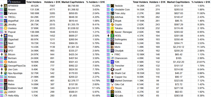 A cryptocurrency holdings comparison chart shows SPX6900 leading with 49.52K total holders and 7,567 holders over $1K, alongside meme coins like TROLL (64.29K holders) and lesser-known tokens like Testicle (14.26K holders). The data supports the post's claim that SPX6900 has exceptionally strong holder conviction, with 15.28% of its holders being whales ($1K+) — far exceeding most other listed tokens.