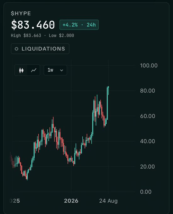 A financial chart showing $HYPE token at $83.460, up +4.2% in 24h, with a 1-week candlestick price chart ranging from $0.00 to $100.00, dated August 2026.
