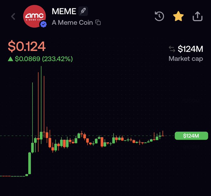 The image shows a candlestick chart for "MEME - A Meme Coin" with a price of $0.124 and a market cap of $124M, reflecting a 233.42% gain of $0.0869. This visualizes the post's claim that the token's market cap surged from $40M to $125M, with the recent upward candles on the right side of the chart capturing that exact pump.
